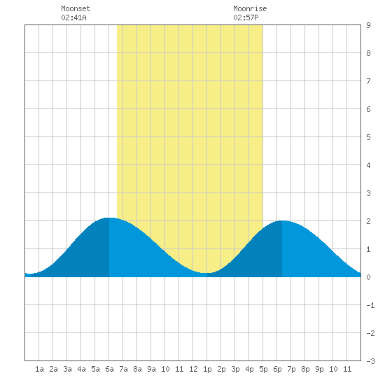 North River Bridge tide chart for Tuesday, November 12, 2024