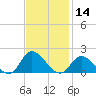 North River Bridge tide chart for Thursday, November 14, 2024