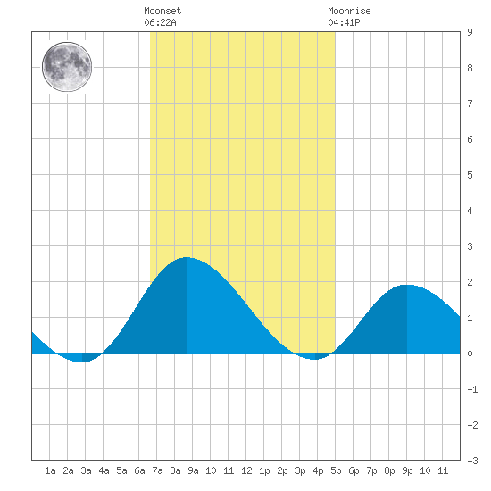 North River Bridge tide chart for Friday, November 15, 2024
