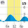 North River Bridge tide chart for Friday, November 15, 2024