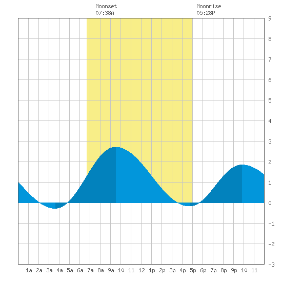 North River Bridge tide chart for Saturday, November 16, 2024