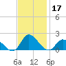North River Bridge tide chart for Sunday, November 17, 2024