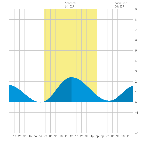 North River Bridge tide chart for Tuesday, November 19, 2024