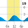 North River Bridge tide chart for Tuesday, November 19, 2024