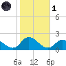 North River Bridge tide chart for Friday, November 1, 2024
