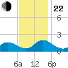 North River Bridge tide chart for Friday, November 22, 2024