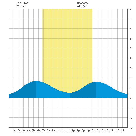 North River Bridge tide chart for Monday, November 25, 2024