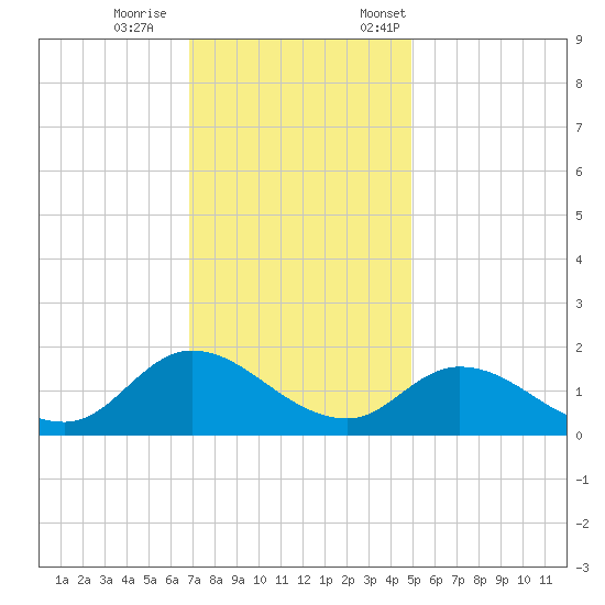 North River Bridge tide chart for Wednesday, November 27, 2024