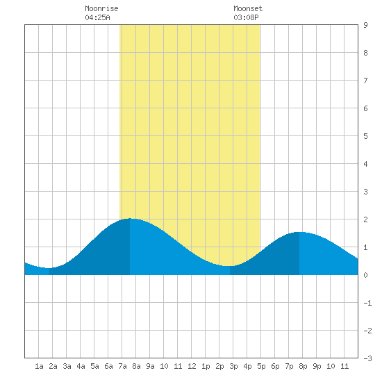 North River Bridge tide chart for Thursday, November 28, 2024
