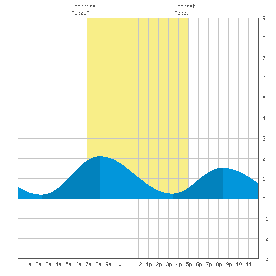 North River Bridge tide chart for Friday, November 29, 2024