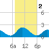 North River Bridge tide chart for Saturday, November 2, 2024