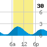 North River Bridge tide chart for Saturday, November 30, 2024