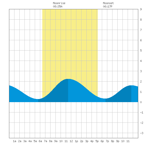 North River Bridge tide chart for Sunday, November 3, 2024