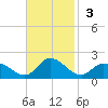 North River Bridge tide chart for Sunday, November 3, 2024