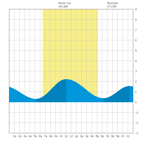 North River Bridge tide chart for Monday, November 4, 2024