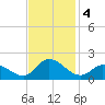 North River Bridge tide chart for Monday, November 4, 2024