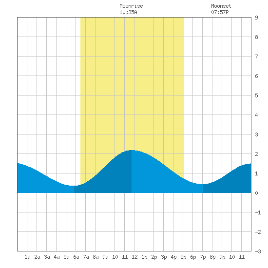 North River Bridge tide chart for Tuesday, November 5, 2024