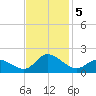 North River Bridge tide chart for Tuesday, November 5, 2024
