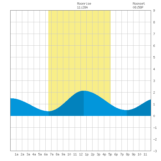 North River Bridge tide chart for Wednesday, November 6, 2024