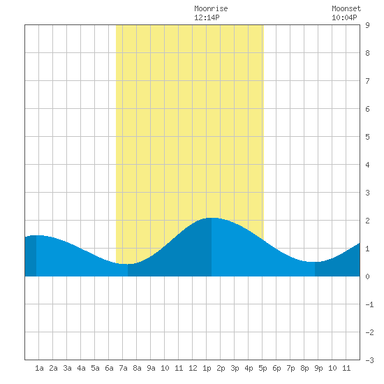 North River Bridge tide chart for Thursday, November 7, 2024