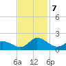 North River Bridge tide chart for Thursday, November 7, 2024