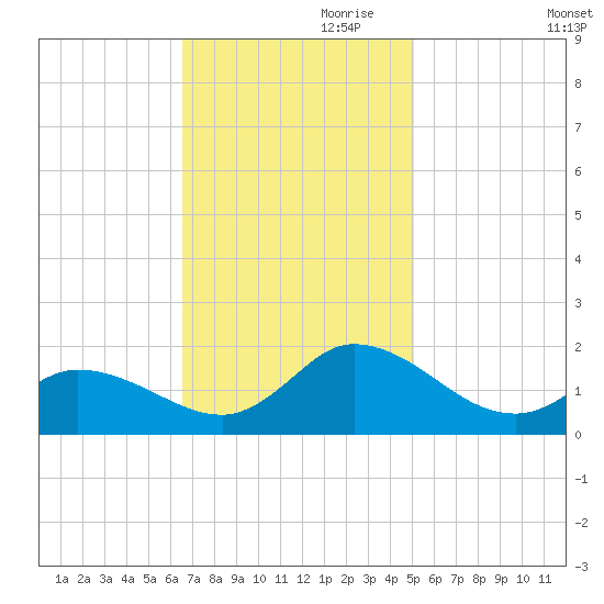 North River Bridge tide chart for Friday, November 8, 2024