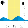 North River Bridge tide chart for Saturday, November 9, 2024