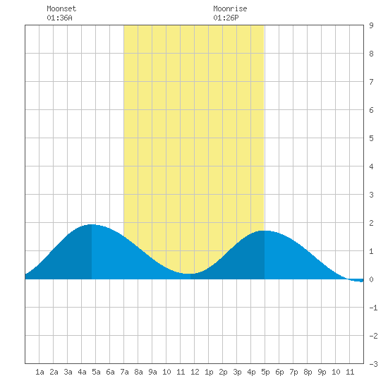 North River Bridge tide chart for Tuesday, December 10, 2024