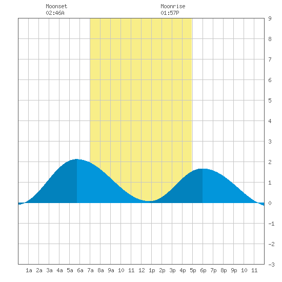 North River Bridge tide chart for Wednesday, December 11, 2024