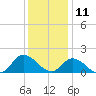 North River Bridge tide chart for Wednesday, December 11, 2024