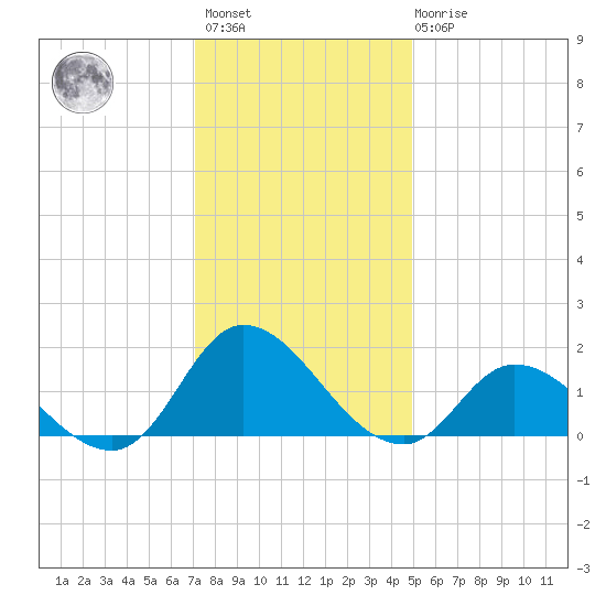North River Bridge tide chart for Sunday, December 15, 2024