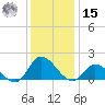 North River Bridge tide chart for Sunday, December 15, 2024