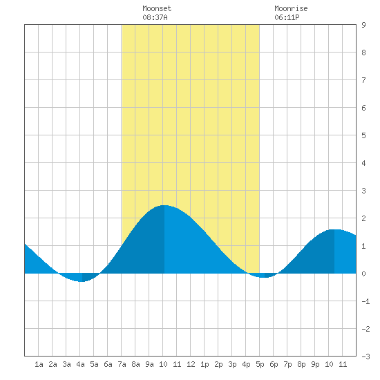 North River Bridge tide chart for Monday, December 16, 2024