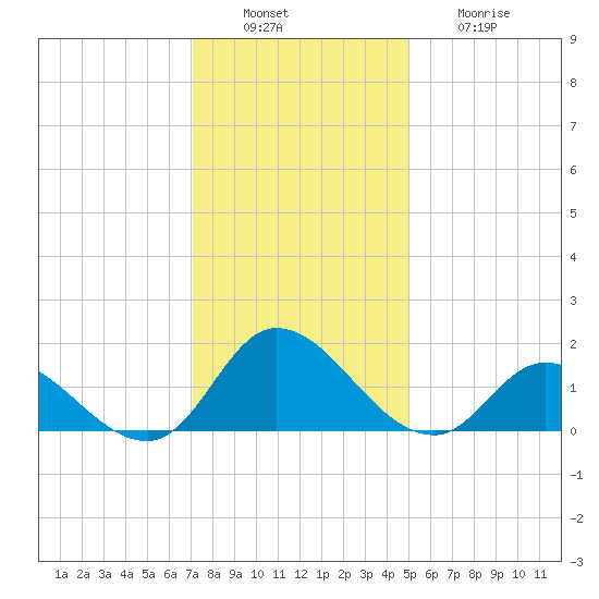 North River Bridge tide chart for Tuesday, December 17, 2024