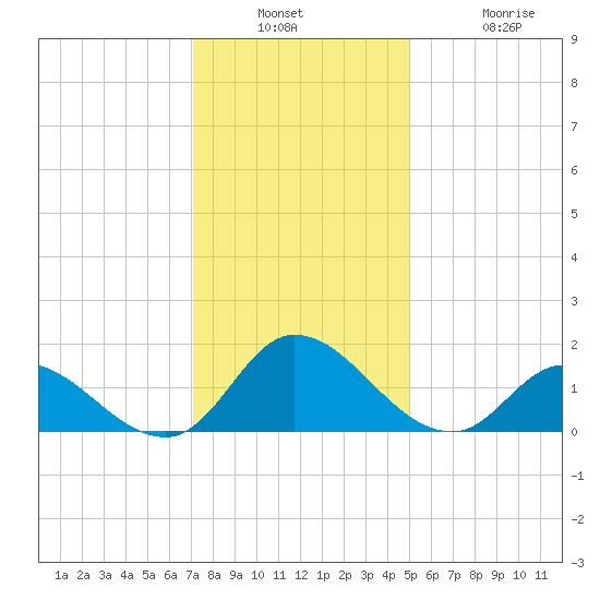North River Bridge tide chart for Wednesday, December 18, 2024