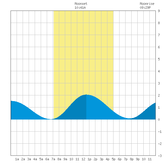 North River Bridge tide chart for Thursday, December 19, 2024