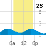 North River Bridge tide chart for Monday, December 23, 2024