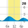 North River Bridge tide chart for Saturday, December 28, 2024