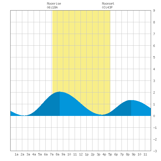 North River Bridge tide chart for Sunday, December 29, 2024