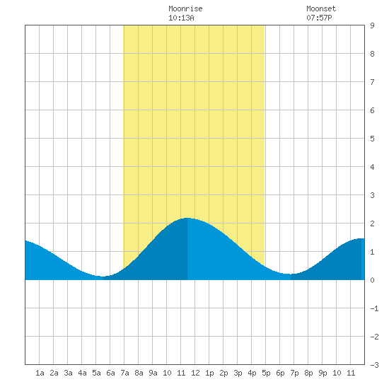 North River Bridge tide chart for Wednesday, December 4, 2024