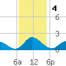 North River Bridge tide chart for Wednesday, December 4, 2024
