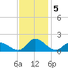 North River Bridge tide chart for Thursday, December 5, 2024
