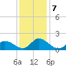 North River Bridge tide chart for Saturday, December 7, 2024