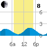 North River Bridge tide chart for Sunday, December 8, 2024