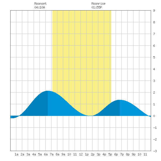 North River Bridge tide chart for Friday, January 10, 2025
