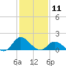 North River Bridge tide chart for Saturday, January 11, 2025