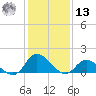 North River Bridge tide chart for Monday, January 13, 2025