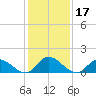 North River Bridge tide chart for Friday, January 17, 2025