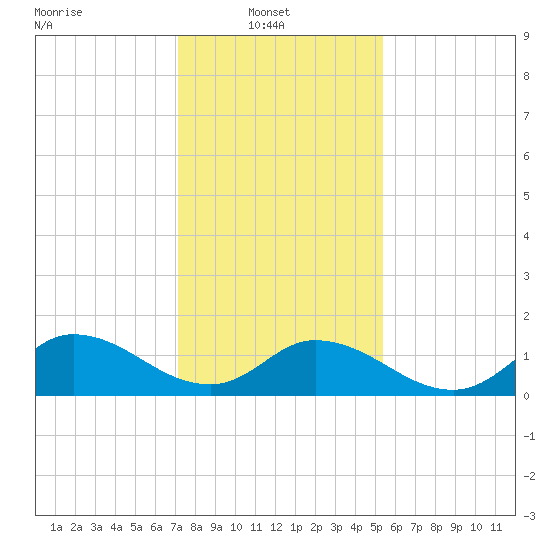North River Bridge tide chart for Monday, January 20, 2025