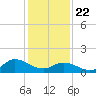 North River Bridge tide chart for Wednesday, January 22, 2025